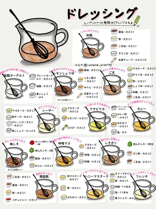 混ぜるだけのかんたんドレッシング13選。冷蔵庫のドアポケットスッキリするし、使い切れる量を作ると飽きもこないんだよ!伝説の家政婦志麻さんは、シーザーに粉チーズを大量に入れてた。でもコウケンテツさんは1ミリも入れてなかった。正解は無い!自分好みを見つけてね。 