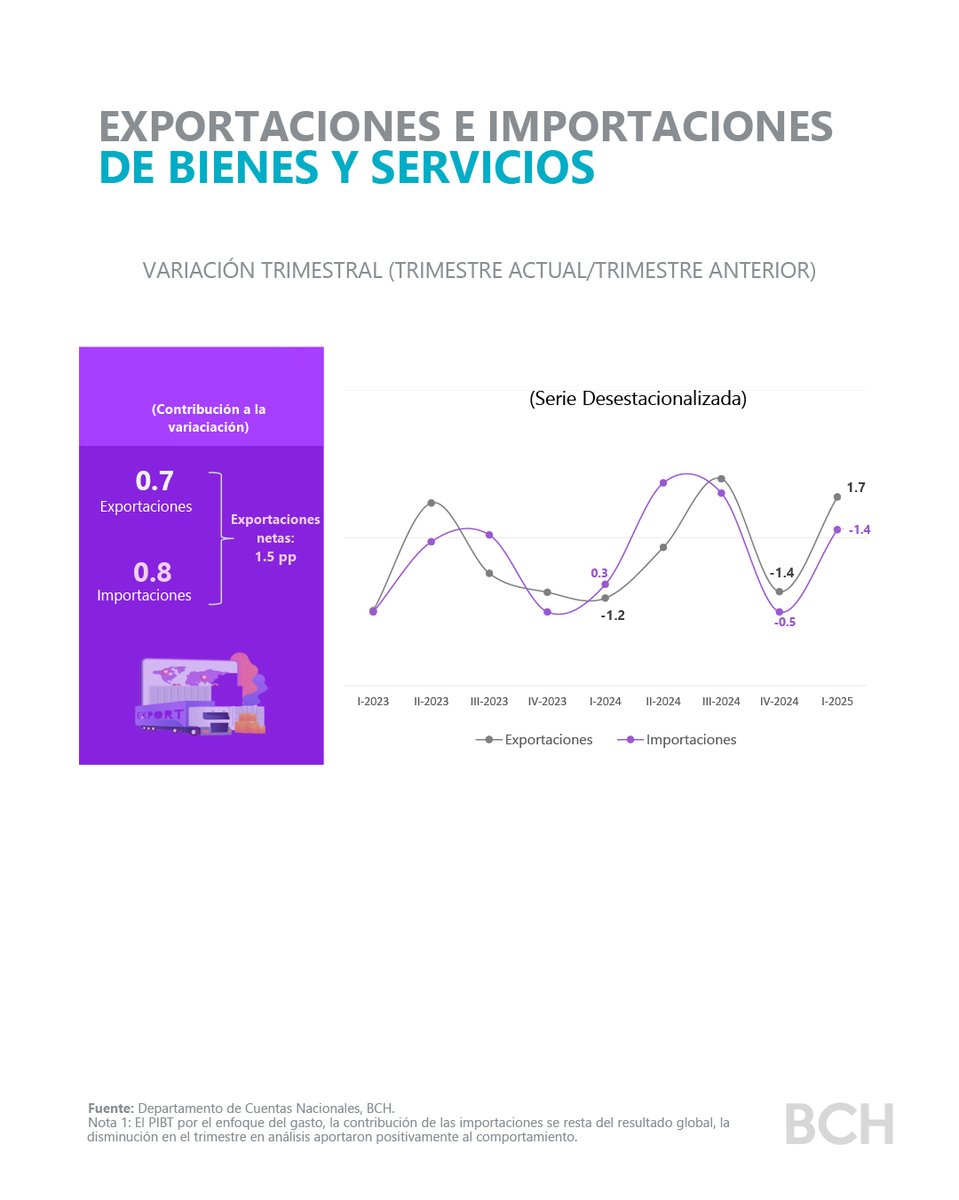 4/5 Por el lado de la demanda, destaca la contribución positiva de las exportaciones netas, dado el alza en el volumen exportado, particularmente café y camarón; y una reducción en las importaciones respecto al trim. previo; generando mejora de la posición externa del país.