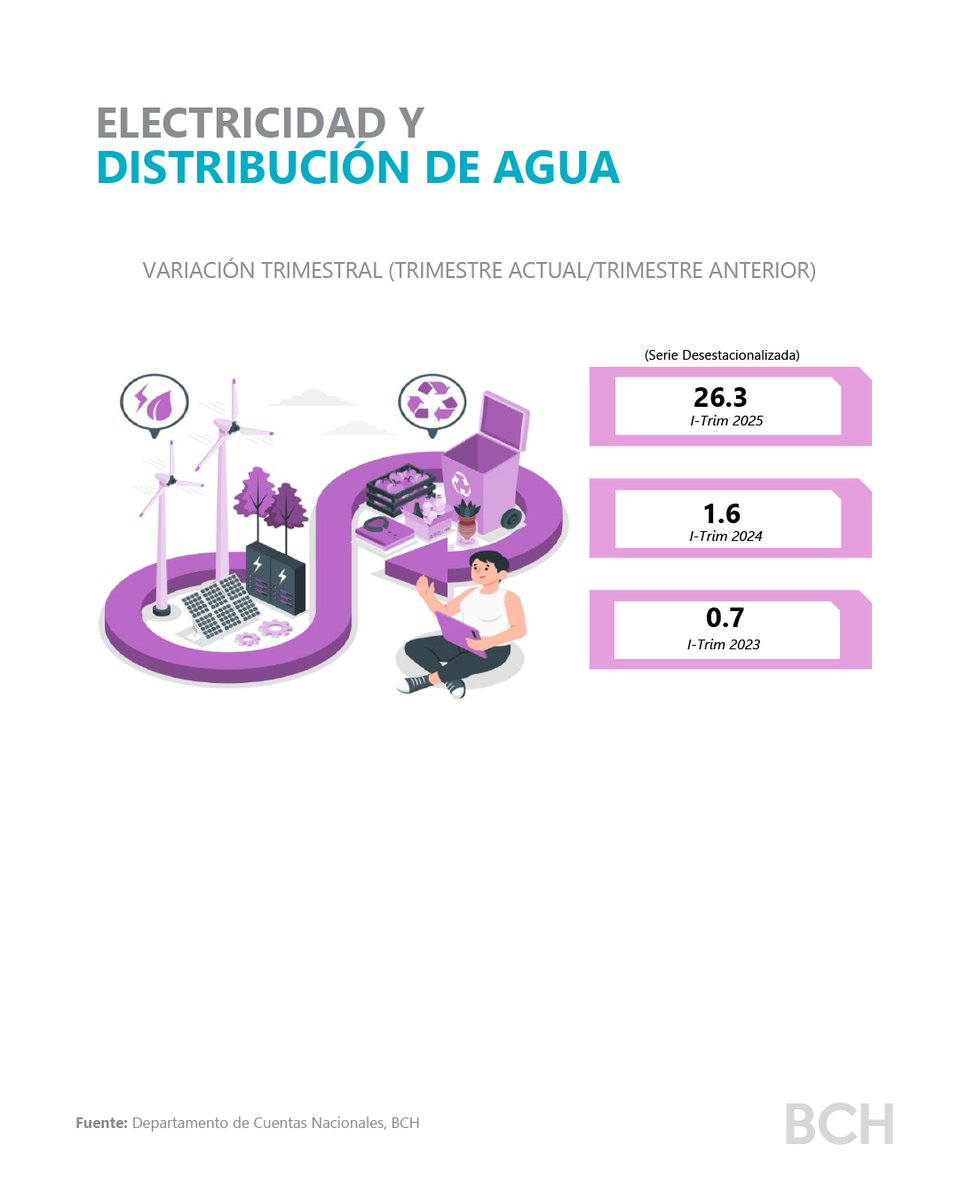 5/5 Electricidad y Distribución de Agua creció 26.3%, por el alza en la generación energética a través de fuentes renovables, especialmente por la hidroeléctrica y eólica, generando mayor valor agregado, ante menores costos para producir energía limpia.