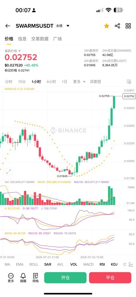 Swarms拉盘了，再涨5倍我就回本了……

还有谁一直拿着呢？😂😂😂