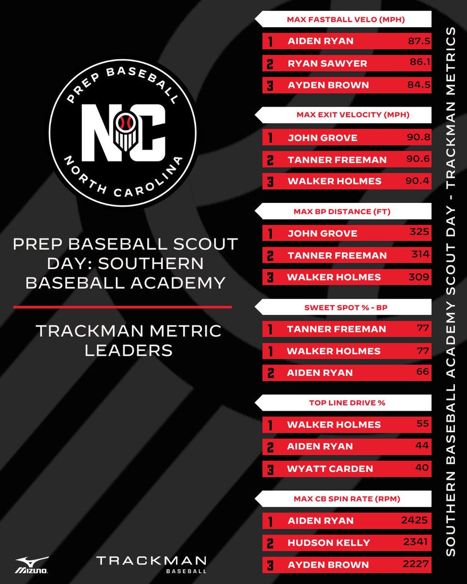 #Trackman metrics from our Scout Day with Southern Baseball Academy! ⚾ <a href="/South_Base_Acad/">Southern Baseball Academy</a> 💙

Thanks to all of the athletes who showed up and showed out! 💪💪

📈 Full stats can be found at prepbaseballreport.com/event/NC/2025-…