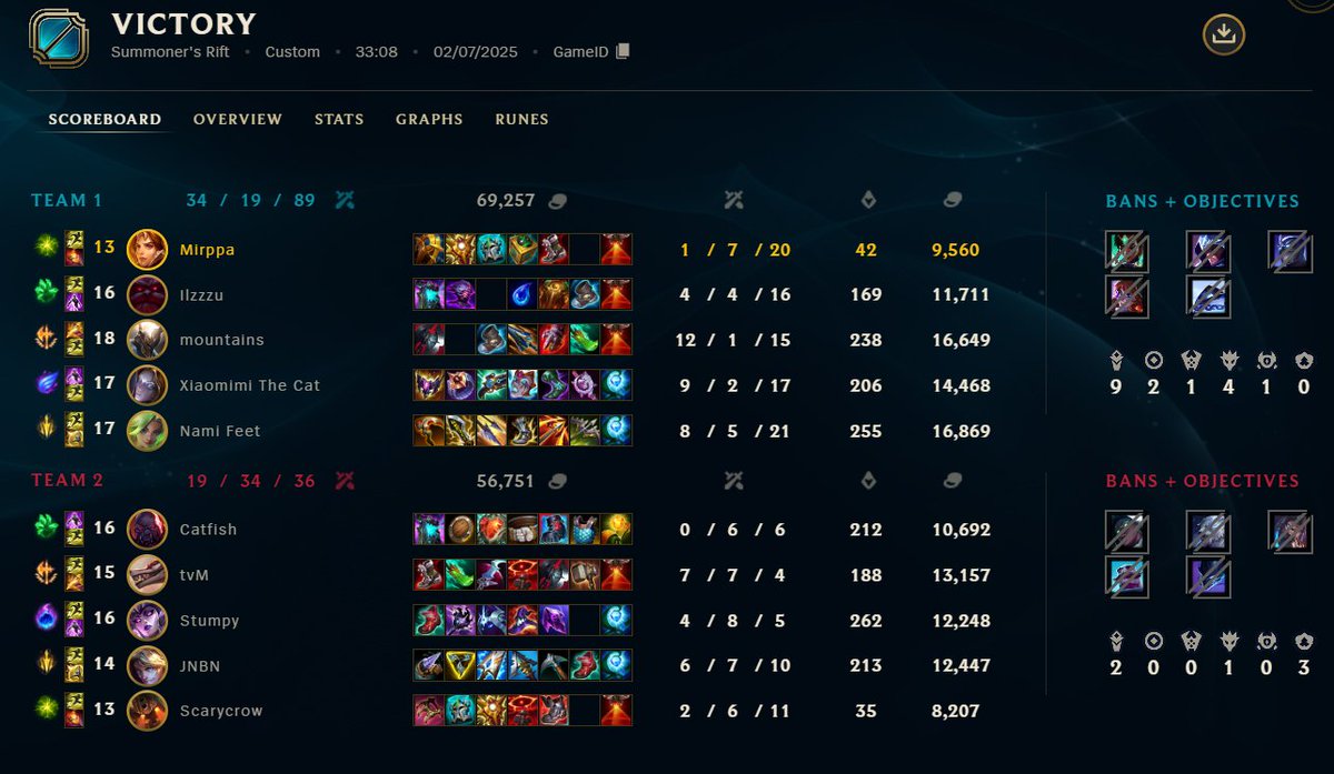 PETE DOWN

Kauden eka peli ja ollaan jo tasois viimekauden voittojen kanssa

GROMP ON TOP