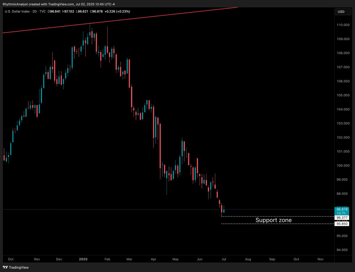RhythmicAnalyst's tweet image. I’ve reassessed the Dollar Index (DXY).

It has corrected by 12% over the past six months. However, the recent low has touched a key support zone.

Now, the strength of the bounce will indicate the probability of a recovery.

#DXY #DollarIndex #USD