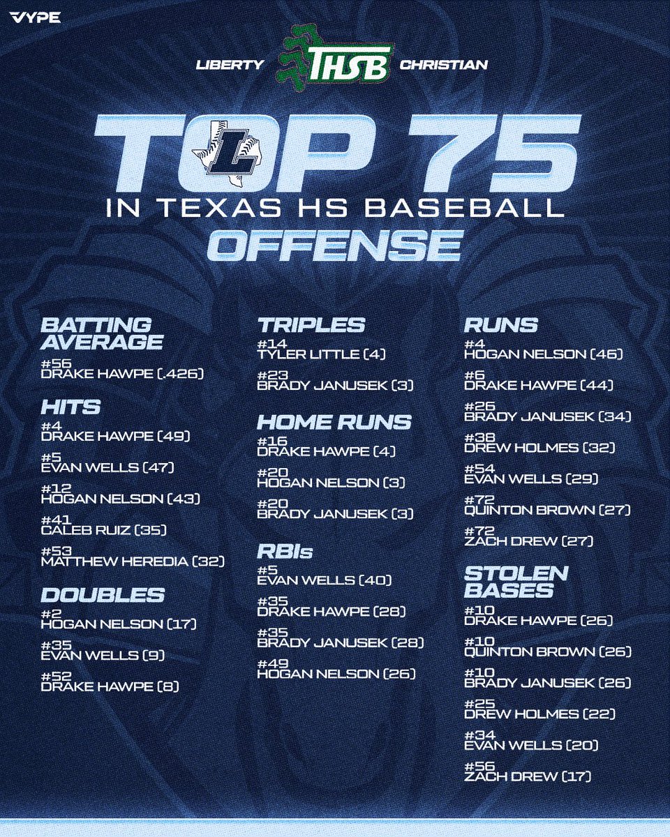 Texas High School Baseball (THSB) Private School Top 75 Stat Leaders⬇️ 

This features 11 categories and The Warriors are represented in ALL 11 categories👀

#FORHIM | #DYJ | #WORK