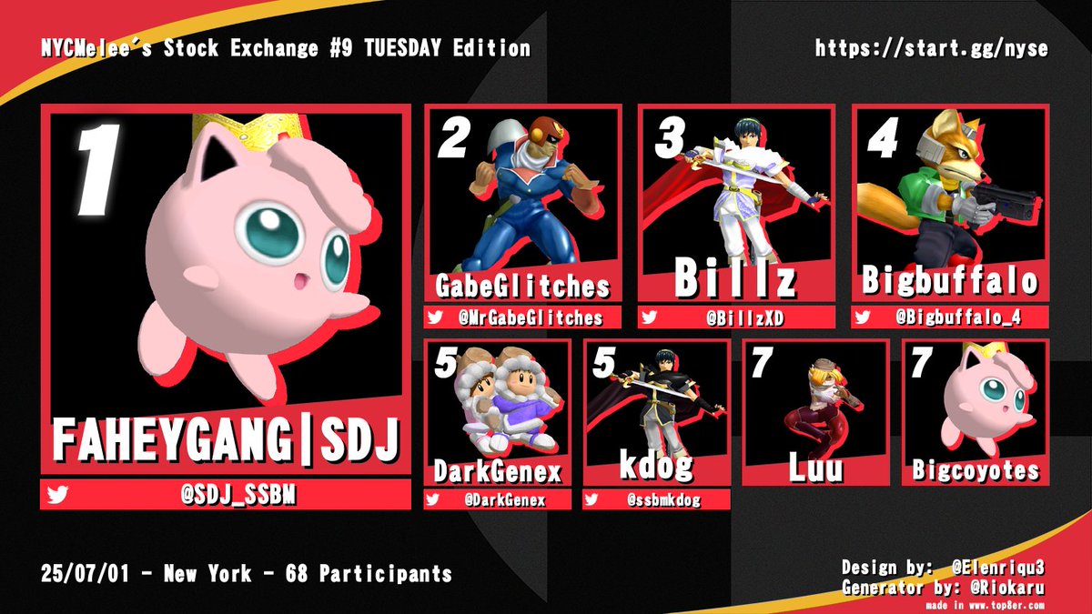 ssbmkdog's tweet photo. ggs to everyone at NYCMelee's Stock Exchange #9 TUESDAY Edition.

Just got my highest placing ever at 5th/68 on my birthday tournament 🥳 https://t.co/zZBcLdsYGT