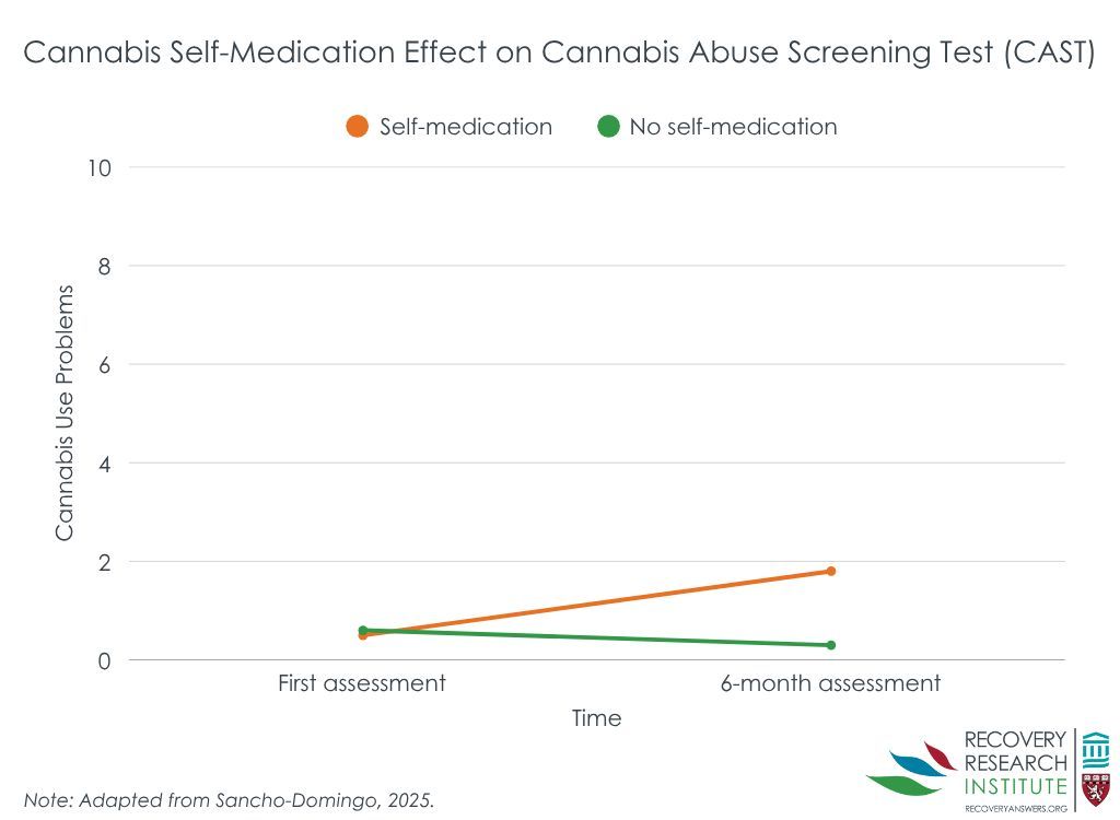 RecoveryAnswers's tweet image. Research shows: when teens use cannabis to help with sleep it worsens later sleep quality. Also, poor sleep makes teens more likely to use cannabis for sleep. This means poor sleep and cannabis use for sleep can make each other worse.
Read more: buff.ly/fCscJoS