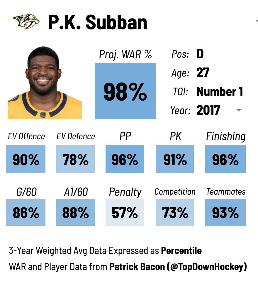 SteadyHabs's tweet image. Bro was about as close as you can get from the perfect D man for his era. Strong 2-way play, physicality, production, speed, heart you name it he had it