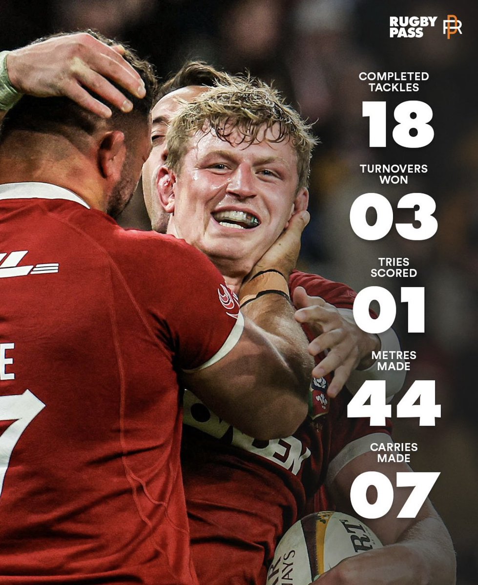Dyffrynamanpe's tweet photo. Outstanding effort &amp; performance, the numbers say it all!
@jacmogs7 

Ardderchog Jac👍🏉🦁 https://t.co/5EhXmcRvBK