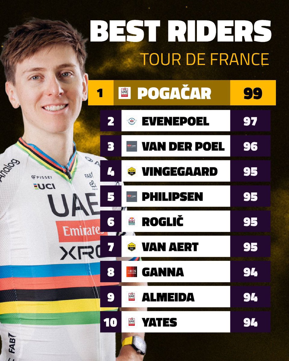 ð®WielerOrakel (@wielerorakel) on Twitter photo ð®ðStartlist van de ð«ð·Tour de France 2025 is compleet, de beste renners aan de start:
1ïžâ£ðžð®Pogacar
2ïžâ£ð§ðªEvenepoel
3ïžâ£ð³ð±van der Poel
4ïžâ£ð©ð°Vingegaard
5ïžâ£ ð§ðªPhilipsen
6ïžâ£ðžð®Roglic
7ïžâ£ð§ðªvan Aert
8ïžâ£ð®ð¹Ganna
9ïžâ£ðµð¹Almeida
ðð¬ð§Yates A.
ðall skills: cyclingoracle.com/nl/blog/tour-d⊠ð®ðStartlist van de ð«ð·Tour de France 2025 is compleet, de beste renners aan de start:
1ïžâ£ðžð®Pogacar
2ïžâ£ð§ðªEvenepoel
3ïžâ£ð³ð±van der Poel
4ïžâ£ð©ð°Vingegaard
5ïžâ£ ð§ðªPhilipsen
6ïžâ£ðžð®Roglic
7ïžâ£ð§ðªvan Aert
8ïžâ£ð®ð¹Ganna
9ïžâ£ðµð¹Almeida
ðð¬ð§Yates A.
ðall skills: cyclingoracle.com/nl/blog/tour-dâŠ