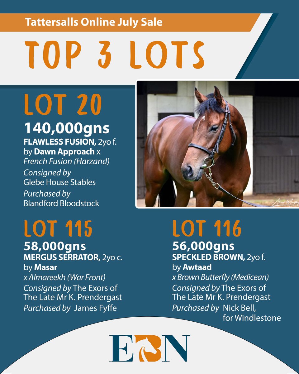 EBN (@bloodstocknews) on Twitter photo Having placed an eye-catching second on debut (7f) last month, Lot 20 Flawless Fusion (Dawn Approach) was the TOP LOT at the <a href="/tatts_online/">Tattersalls Online</a> July Sale, having been secured by <a href="/BlandfordBldstk/">Blandford Bloodstock</a> for 140,000gns from Glebe House Stables ๐ซ
Donโt miss the full sale report in tomorrowโs Having placed an eye-catching second on debut (7f) last month, Lot 20 Flawless Fusion (Dawn Approach) was the TOP LOT at the <a href="/tatts_online/">Tattersalls Online</a> July Sale, having been secured by <a href="/BlandfordBldstk/">Blandford Bloodstock</a> for 140,000gns from Glebe House Stables ๐ซ
Donโt miss the full sale report in tomorrowโs