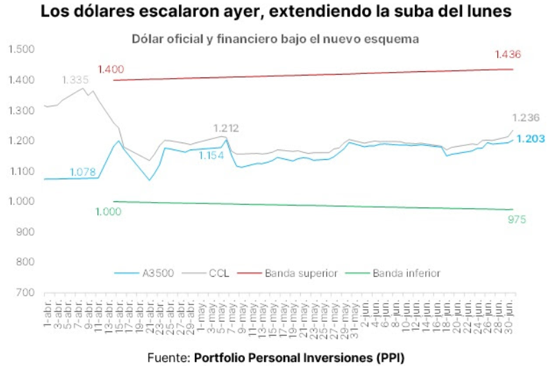 julianyosovitch's tweet photo. 🚨SUBE EL DOLAR A LA PARTE MEDIA DE LA BANDA🚨
➡️Hay factores de corto plazo que estan impulsando el tipo de cambio
➡️El jucio perdido por la estatización de YPF elevó la volatilidad en el mercado e impacta en el dólar
➡️Ademas, el cobro del aguinaldo hace que se eleve la demanda de dolares 
➡️A eso hay que sumarle que el Tesoro inyecto $4,3 B en la economia tras el rollover del 60% de la semana pasada
➡️Nos encontramos en un contexto de mayor liquidez que también podría haber presionado la demanda de dólares.

Chart @pportfolio