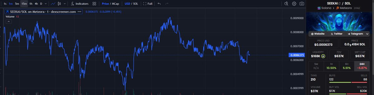 FOR THOSE ON $SOL

I bought a bag of $SEEKAI after doing some research — and I'm bullish.

Missed AIXBT? Me too.
Now’s your chance to get in earlier — and on something better.

What is SEEKAI?
A next-gen DEFAI agent built with @defaicreatorbot, powered by machine learning, data