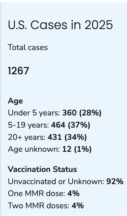 HelenBranswell's tweet image. Though the West Texas #measles outbreak has slowed down, the nationwide number of confirmed cases this year is still climbing. The number of recorded cases in the first 6 months of 2025 is close — 8 shy — to surpassing the 2019 total to become the highest yearly tally since…