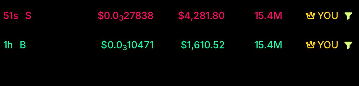 FunSnatch's tweet image. 🎯 Turned $1,610 into $4,281 in one hour (166% gain)

Pure precision. Sniper entries, clean exits.
Hunt smart, hit targets, move on.

#FunSnatch