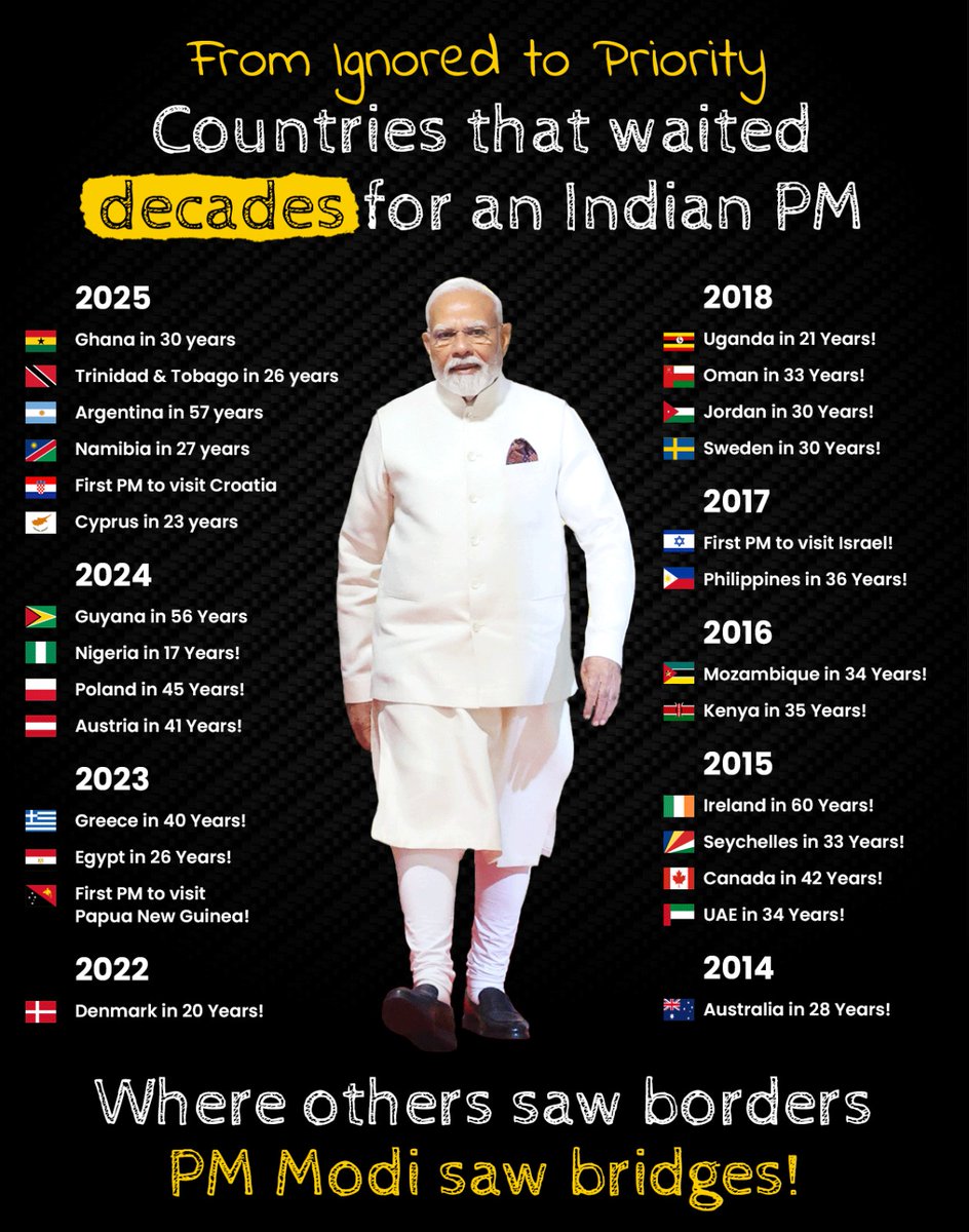 <a href="/narendramodi/">Narendra Modi</a> Countries That Waited Decades for an Indian PM 🇮🇳