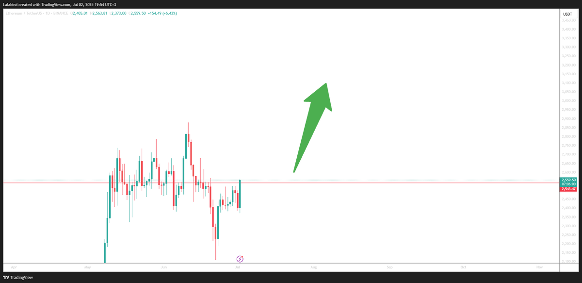#ETH
لو اغلقنا اليوم فوق 2540 باذن الله بول رن محترم
وقتها لو انت برا السوق راجع نفسك 👍🏻❤️