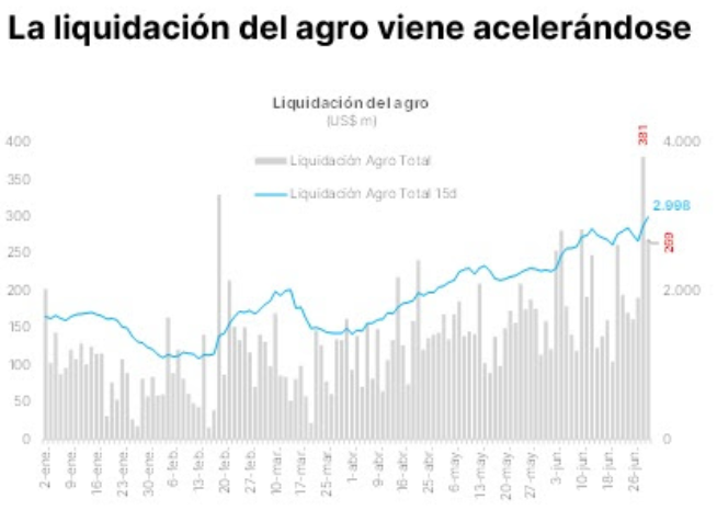 julianyosovitch's tweet photo. 🚨SE ACELERA LA LIQUIDACION DEL AGRO🚨
➡️Ayer el sector liquidó u$s 269 M 
➡️El lunes había liquidado u$s 381 M
➡️Fue el mayor monto diario desde el 31 de MAY23 (u$s 792 M), cuando estaba en pie uno de los Programas de Incremento Exportador implementados por el exministro Sergio Massa. 
➡️En la misma línea, CIARA-CEC (cámara que engloba a los principales exportadores, pero no a todos) reportó una liquidación total de u$s 3710 M en JUN25
➡️Equivale a un promedio diario de u$s 195 M, ambos máximos desde MAY23. 

CHART @pportfolio
