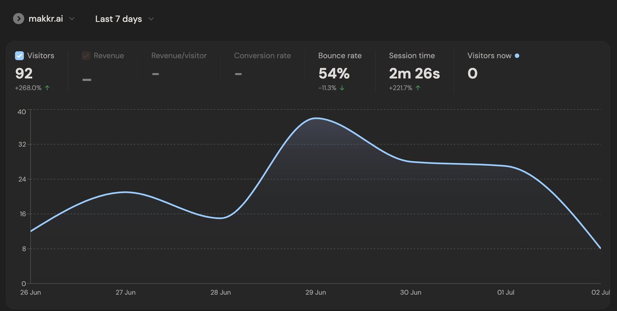 mohanadmkandil's tweet photo. Week 1 stats (all word-of-mouth):
• 92 curious visitors
• 54 % bounce
• 2 m 26 s average hang-time

If it were your launch, what ONE tweak would you try to double engagement next week? rapid X tweets? https://t.co/4PsGWRUARO