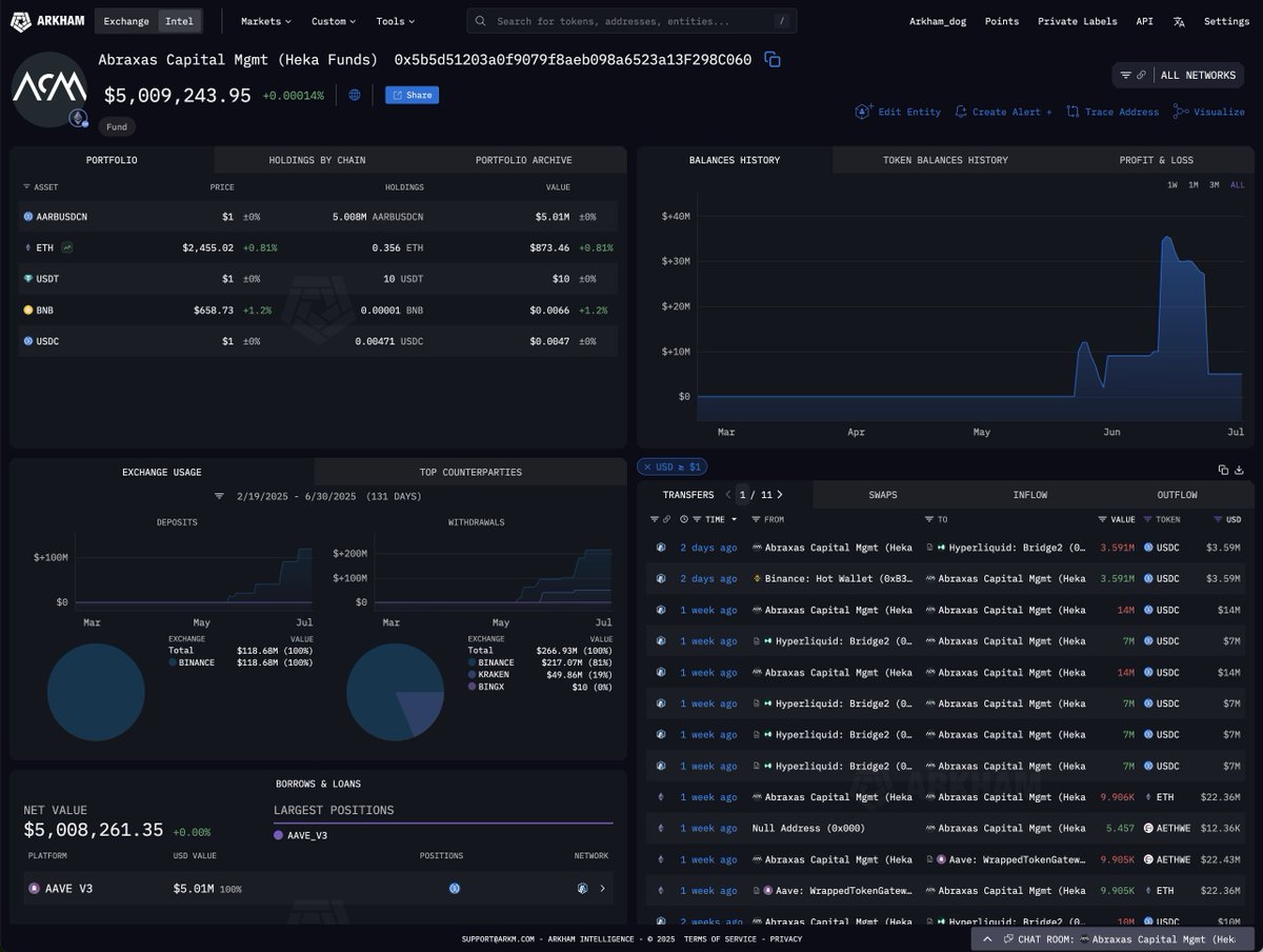ABRAXAS CAPITAL DOWN $40M ON THEIR SHORTS IN 10 DAYS Abraxas Capital has  been shorting over $430M of crypto on-chain. Their short account is down  $40M in PnL in only a week