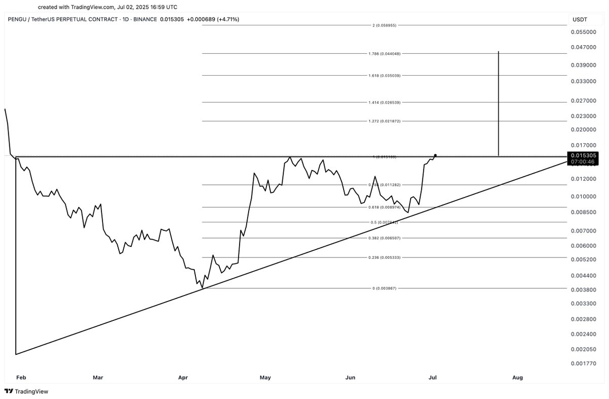 alicharts's tweet photo. Fundamentally, $PENGU looks solid! Just look at what they’ve accomplished in the past few months (thread 👇). Technically, it’s on the verge of a breakout toward $0.044. A potential 200% move! https://t.co/dqC3A3hs4W