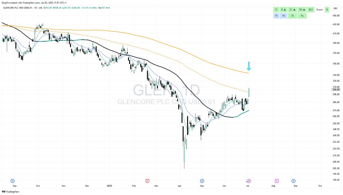 Borg74's tweet image. #GLEN 306 – My target would be the 200MA, but I respect that Ahmed is content with his trade, and I’m genuinely happy for him. There’s something satisfying about seeing others succeed—it gives me a buzz when people make money.

One thing I’ve always stood by: I could never, and