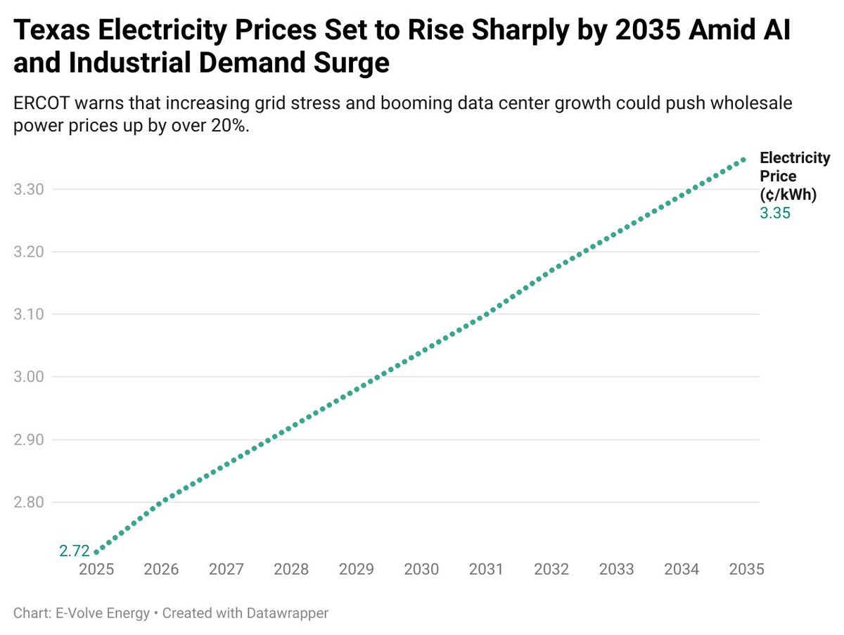 E_volve_energy's tweet photo. @douglewinenergy Texas needs Solar! https://t.co/vBwdjeZHMT