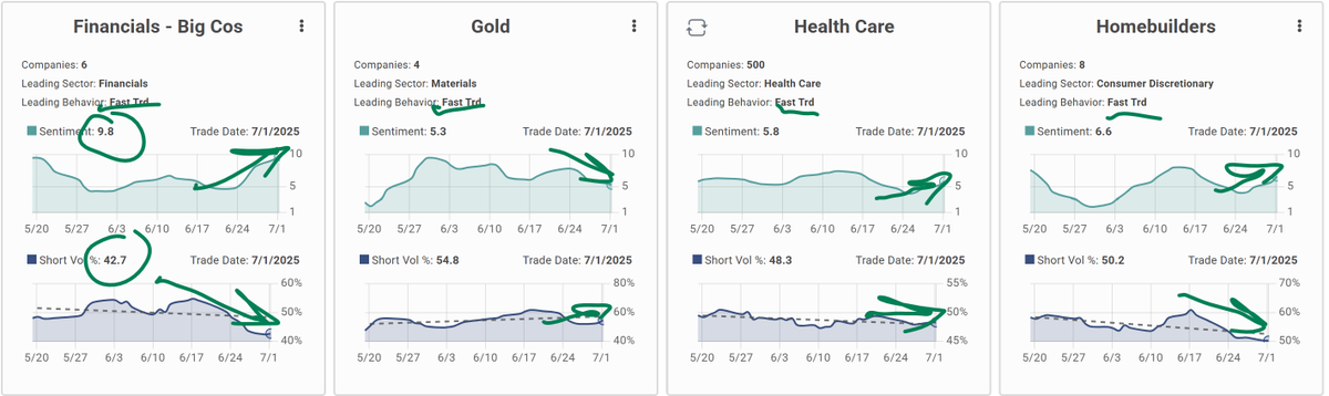 _TimQuast's tweet image. A row of portfolios from my @EdgeStructure dashboard. Big six banks are 9.8 Demand, 42.7% Supply (Reg SHO rule 201 data). Smoking. But near a top. Gold, converging, weaker. a $ spike coming? Healthcare, some divergence, good. Homebuilders, about to top. Fast Trading leads all.