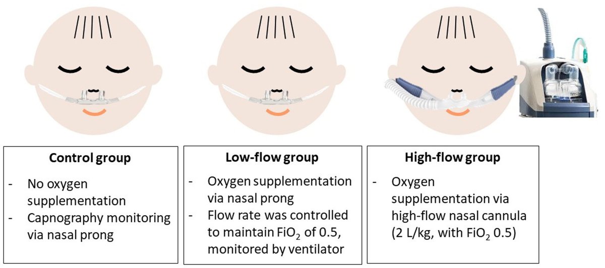 In a randomized controlled trial of children undergoing sedation, Lee et al. evaluated the efficacy of oxygen supplementation during sedation using either low-flow or high-flow nasal cannula. Learn more: ow.ly/sMVf50WjbVa