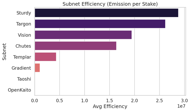 Cosimo Capiτal ⚜️ (@cosimocapital) on Twitter photo SN dynamics are shifting:
Chutes & Gradient still command ~23.7% of total $TAO emissions; but efficiency kings are Sturdy, Targon & Vision.
Real protocol activity NOT HYPE is reshaping where the TAO flows. SN dynamics are shifting:
Chutes & Gradient still command ~23.7% of total $TAO emissions; but efficiency kings are Sturdy, Targon & Vision.
Real protocol activity NOT HYPE is reshaping where the TAO flows.