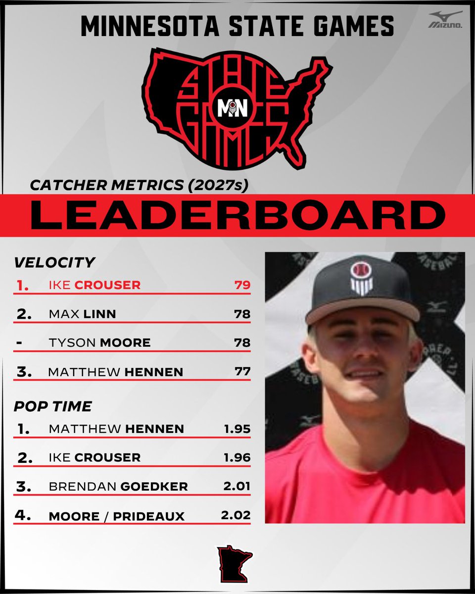 PrepBaseballMN's tweet photo. 📊 𝗠𝗲𝘁𝗿𝗶𝗰𝘀: https://t.co/tGnHuCjN2J

👑 𝙇𝙚𝙖𝙙𝙚𝙧𝙨 ⤵️ https://t.co/zToM9z5EsL