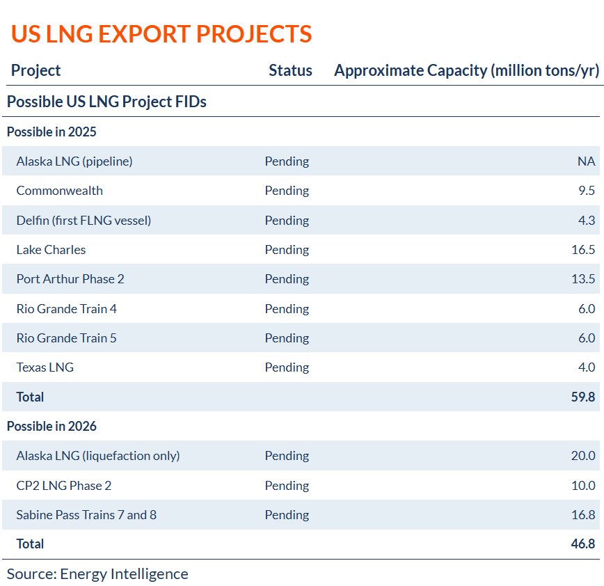 ChillBanking's tweet photo. 🇺🇸U.S. LNG upcoming FID’s 🔥 https://t.co/cMVolkQpN5