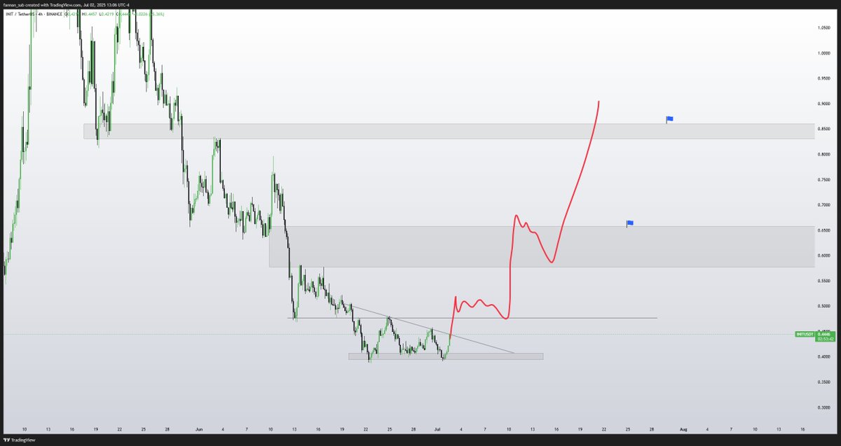 $INIT we going there init??