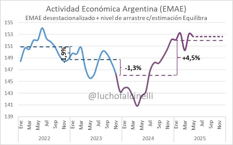 De confirmarse esta estimación de Equilibra, estaríamos proyectando un crecimiento económico para el 2025 del 4,5% del PIB📈. Un salto muy grande que se consolidará en la medida que la inversión se mantenga en estos niveles (récord)✅