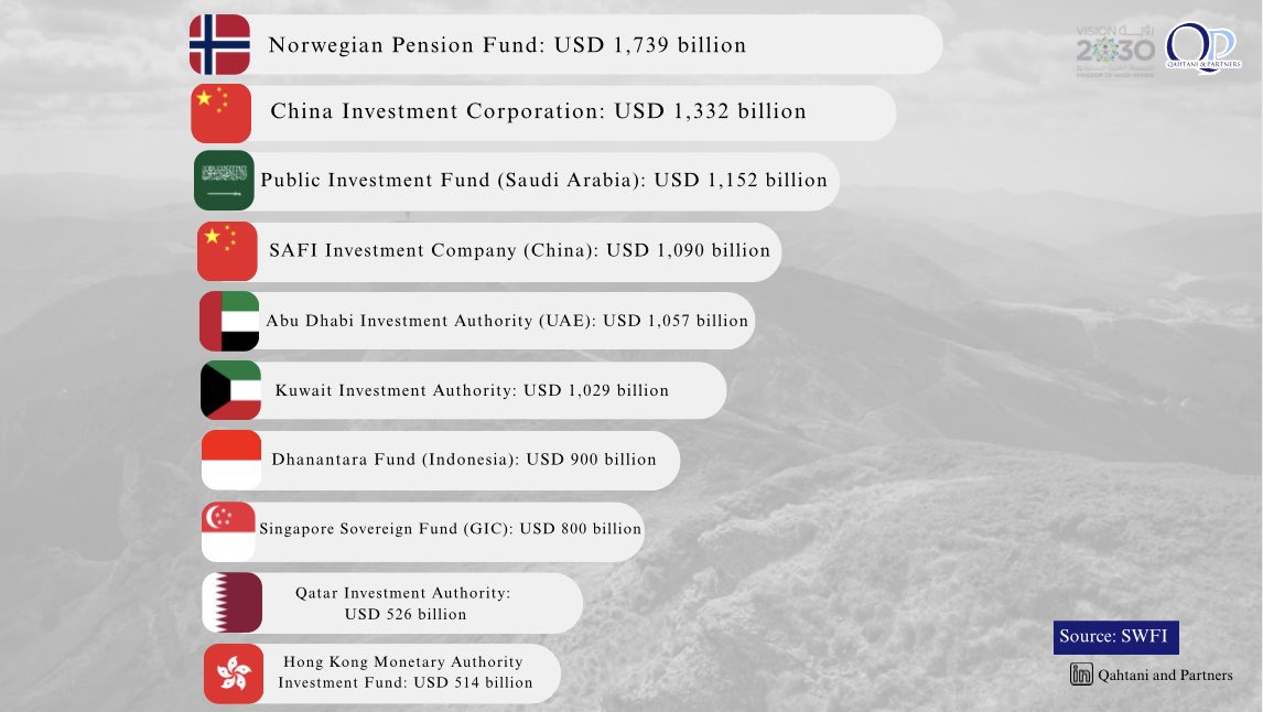 q_d2030's tweet photo. 🇸🇦✨ The Saudi Public Investment Fund (PIF) ranked third globally, alongside several international sovereign funds, and secured first place in the Middle East in the Global Governance, Sustainability, and Resilience (GSR) rankings by Global SWF. #Investment #SaudiArabia https://t.co/uhY0RAuimy