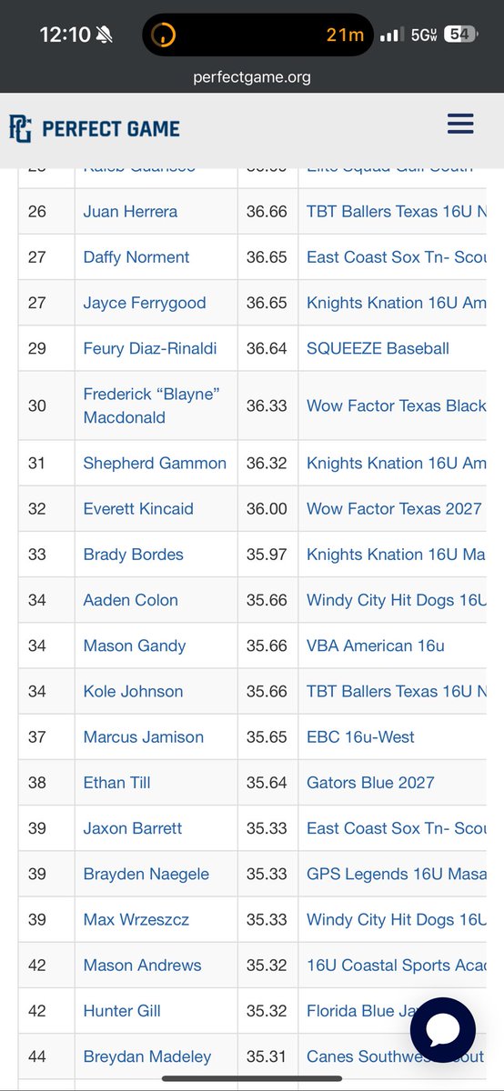 Feury Diaz-Rinaldi (@feurydiaz) on Twitter photo PG 16u National Elite Championship
Proud to be # 29 in top offensive performers
Top 2028 as of today-playing up a year
.444 avg, 8 run, 4 stolen bases, 4 BBโs
<a href="/ParamusCathBSB/">Paramus Catholic High School Baseball โ๏ธโพ๏ธ</a> PG 16u National Elite Championship
Proud to be # 29 in top offensive performers
Top 2028 as of today-playing up a year
.444 avg, 8 run, 4 stolen bases, 4 BBโs
<a href="/ParamusCathBSB/">Paramus Catholic High School Baseball โ๏ธโพ๏ธ</a>