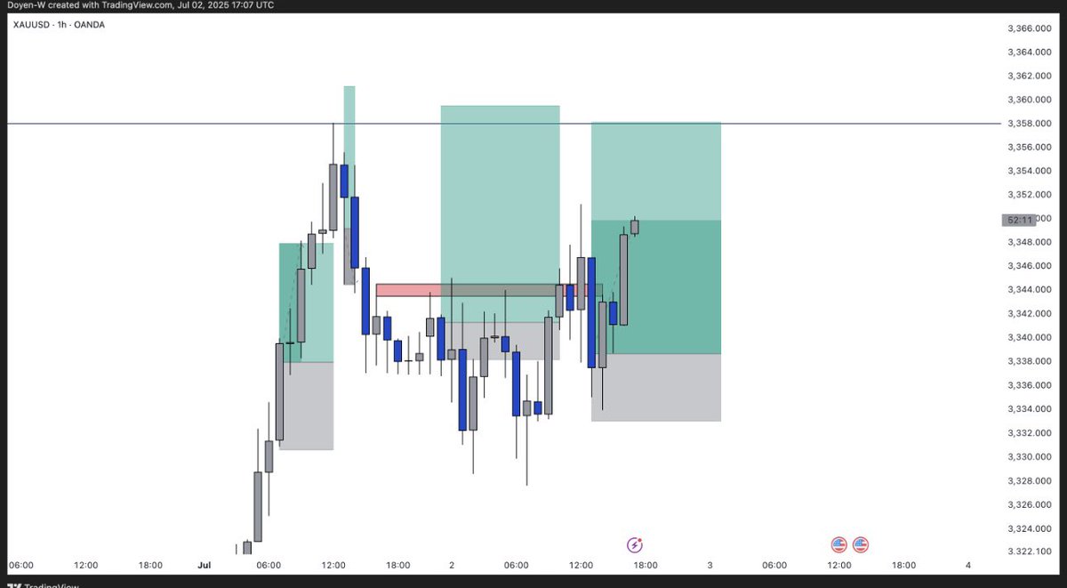 #XAUUSD 

Over 120 pips up, are you in this trade ? 

If you are in then drop a screenshot also 

3k likes for 160,000 naira giveaway lets go !