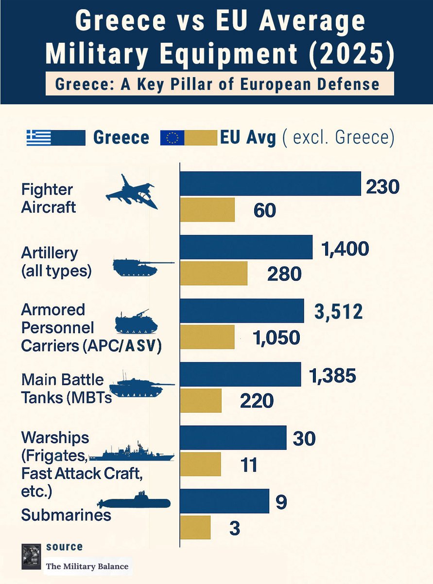 RapidResponseGr's tweet image. Greece 🇬🇷 is the strongest per capita European army.
We Greeks are determined to defend our Homeland and International Law.