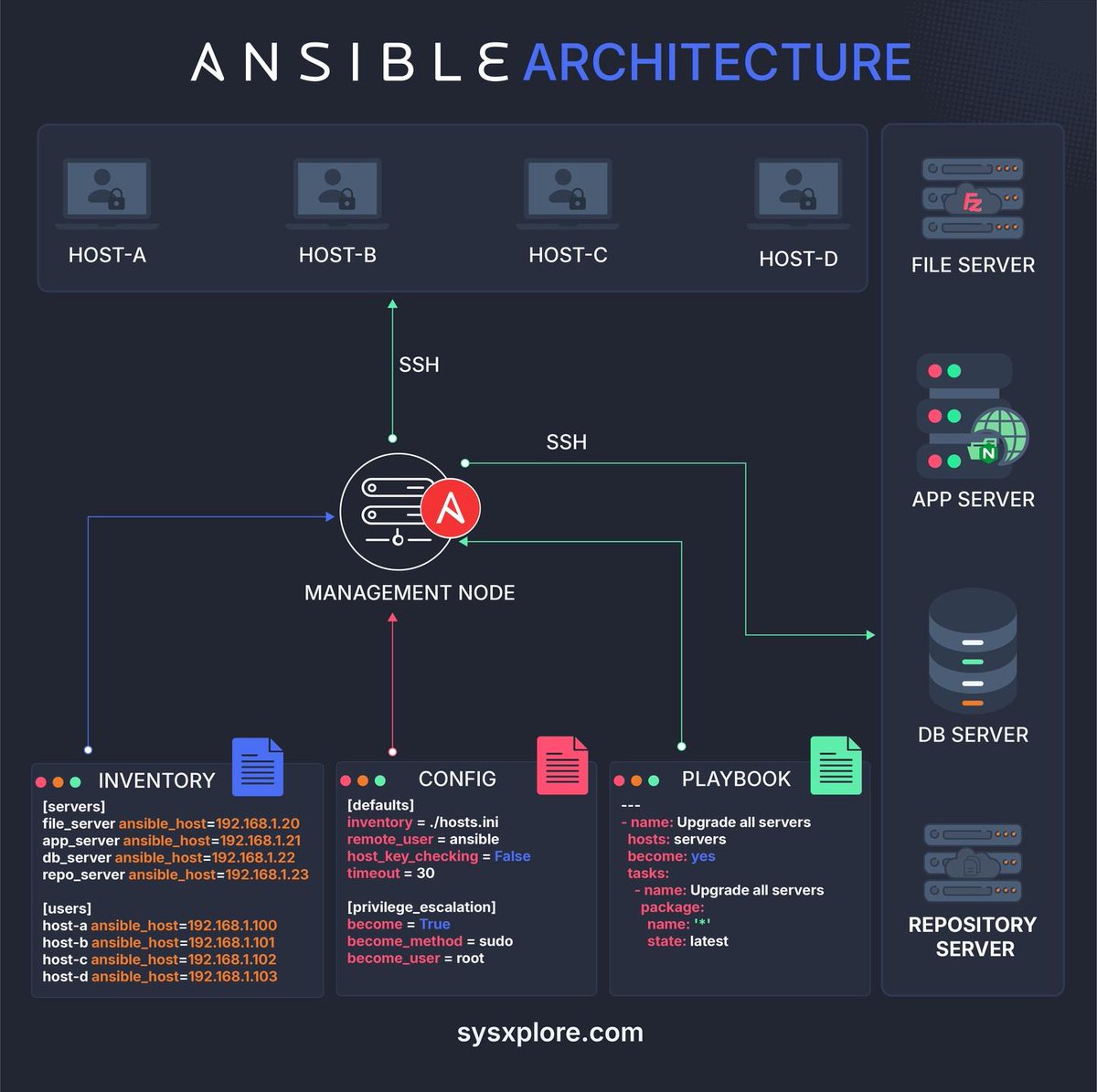 thatstraw's tweet image. Ansible architecture