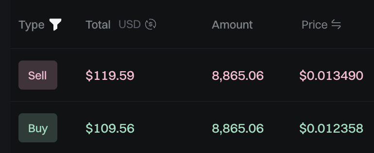 ⏰3 minute hold time

💰9.16% gains

🦾 NO human interaction

🤑 Nice swing trade on <a href="/Crybaby_on_sol/">Crybaby</a>

🦒 <a href="/StackerAgent/">Stacker Agent AI</a> is locked in