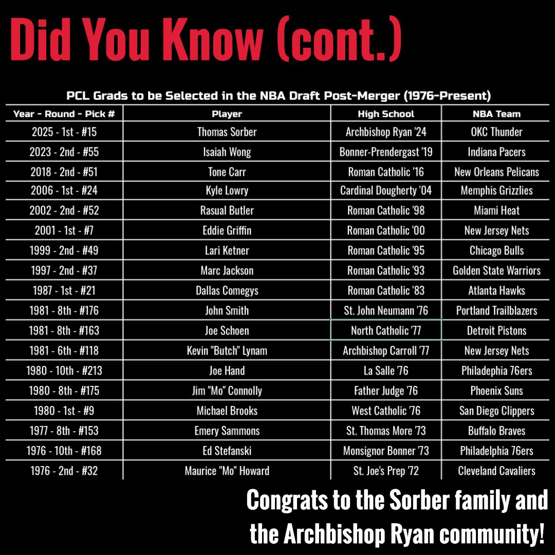 Did You Know? PCL Grad NBA Draft Edition