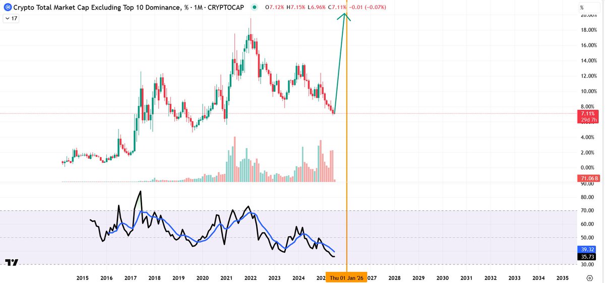j0hnnyw00's tweet image. Now or never...

Some of your favorite influencers have been telling you to buy #altcoins for months🤣🤦‍♂️, but I always aim to share the perfect entry point. And honestly, this is it.
Now’s the time to take a serious look at altcoins and scoop up the strong ones. Because if they…