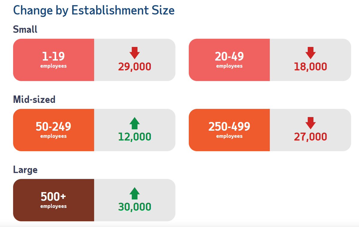 A closer look at that ADP report that shows a loss of 33,000 private sector jobs in June. Losses mostly in small and bigger mid-size businesses; financial activities; professional and business services; and education and health sector jobs. Source: ADP® National Employment Report