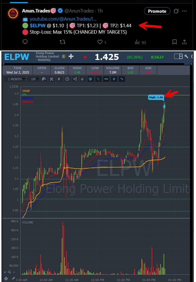 AnunTrades's tweet image. 🎯 $ELPW — Mission completed!
Both targets hit — what a move. ENJOY the win! 🔥
#ELPW #TargetHit #DayTrading #SmallCapWinner #MomentumPlay #ScannerHit #TradeComplete #StockMarket #TradeSmart