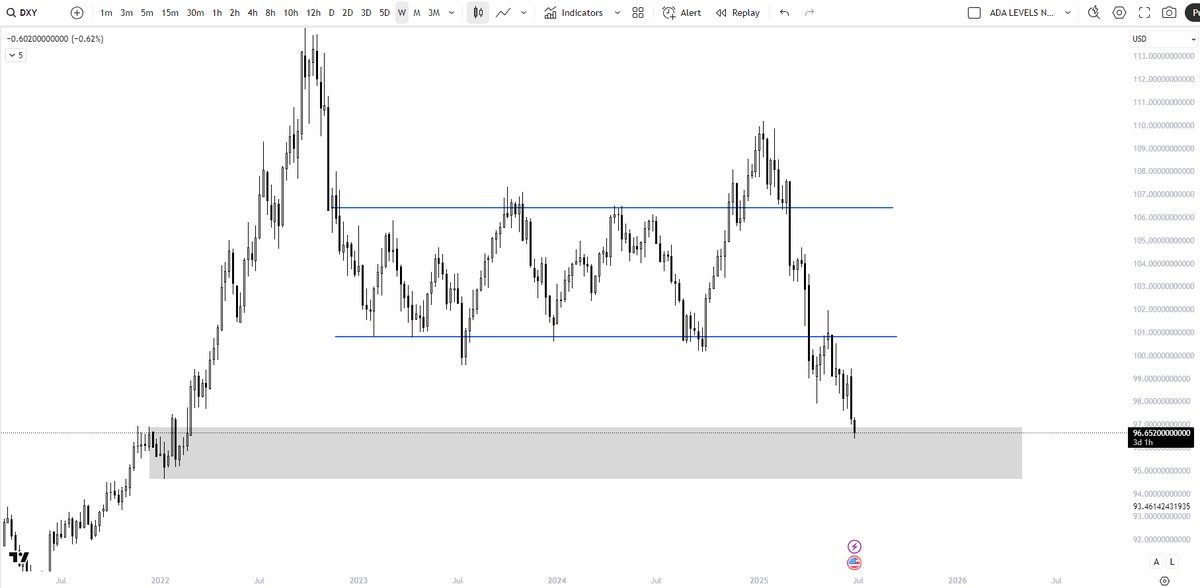 When inflation is low and growth is picking up, you get a Goldilocks environment, which is where we are in the current macro regime.

An exceptional window to capitalize on upside momentum.

This comes on top of major financial easing with the dollar absolutely tanking.

I really