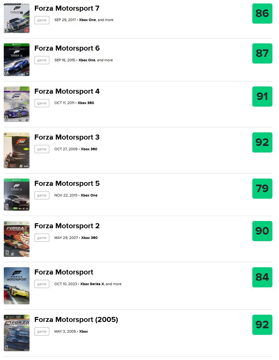 It's batshit insane to me that Turn 10, a studio that's LITERALLY never shipped anything less than a GREAT game (Metacritic receipts attached) – is being reduced to, perhaps, a support studio with these cuts. What an absolutely brutal business gaming is.