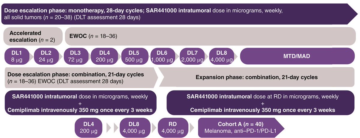 CCR_AACR's tweet image. Phase 1 Study: Intratumoral mRNA-mixture Encoding Cytokines in Solid Tumors. brnw.ch/21wTQS8