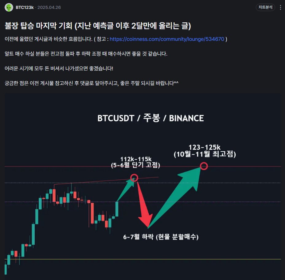 altgodbit's tweet photo. 예상보다 빠르게 상승이 나오고 있어서 올려봅니다.

제가 4월26일(비트93k 일때) 코인니스에 올렸던 글 입니다.

적어도 7월 말~8월까지는 빠지고 나서 전고점 뚫으러 간다고 보고 있습니다.

#BTC https://t.co/yzkipBvxb5