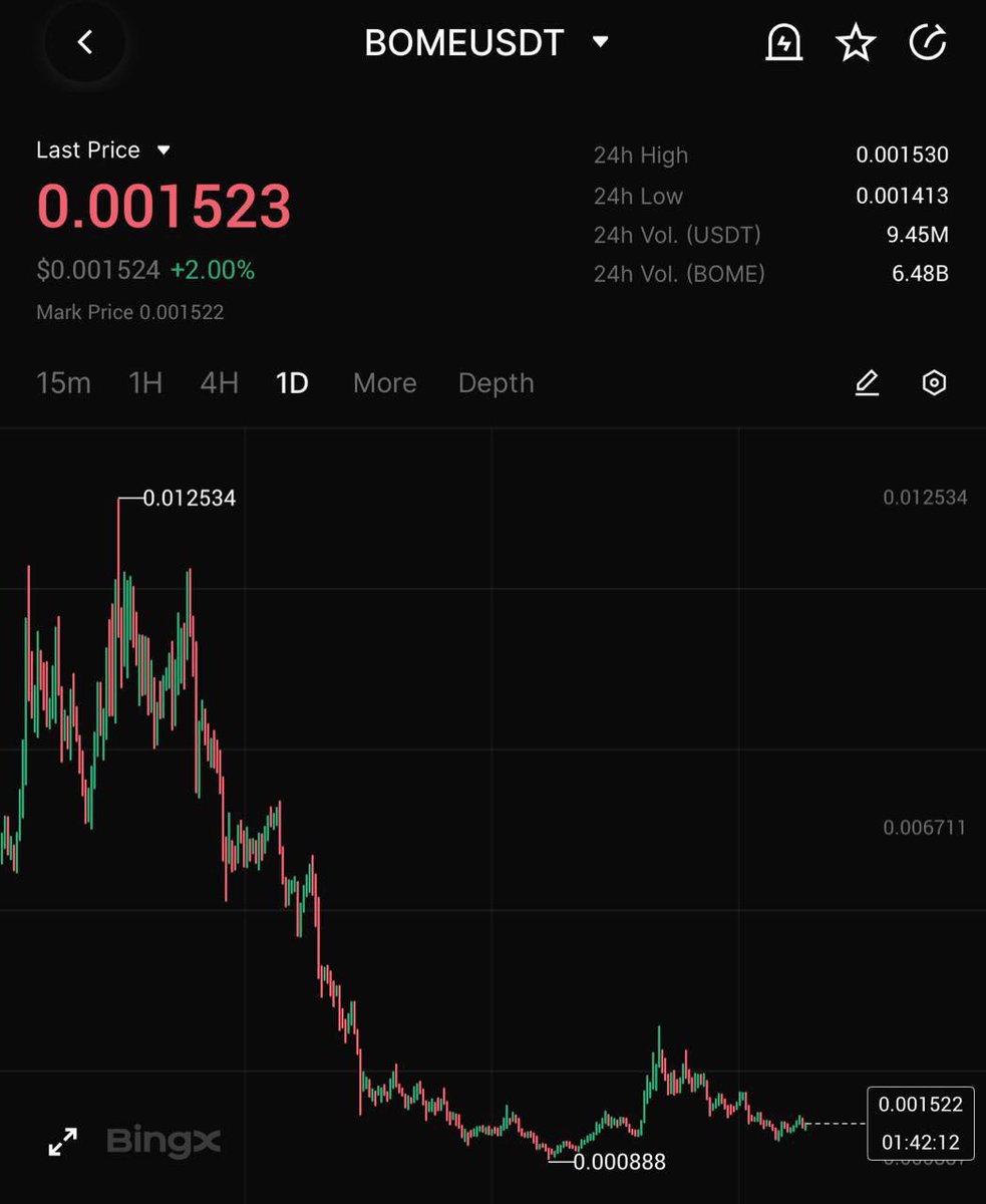 LTSTrading's tweet image. $BOME
I still like it long-term on spot. Last time didn’t bring much success and the asset went sideways:
Free Crypto Signals Group: t.me/+6gXz4egLlQJlM…
#Crypto #BOME #BOMEUSDT #cryptocurrency
