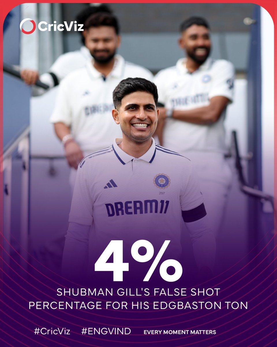 Shubman Gill played just 4% false shots on the way to his Edgbaston century - that's the lowest figure for a Test hundred in England since records began in 2006. #ENGvIND