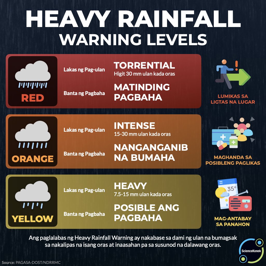 sciencekonek's tweet image. 𝗣𝗔𝗚𝗔𝗦𝗔 𝗣𝗟𝗔𝗖𝗘𝗗 𝗠𝗘𝗧𝗥𝗢 𝗠𝗔𝗡𝗜𝗟𝗔, 𝗕𝗔𝗧𝗔𝗔𝗡, 𝗔𝗡𝗗 𝗖𝗔𝗩𝗜𝗧𝗘 𝗨𝗡𝗗𝗘𝗥 𝗬𝗘𝗟𝗟𝗢𝗪 𝗛𝗘𝗔𝗩𝗬 𝗥𝗔𝗜𝗡𝗙𝗔𝗟𝗟 𝗪𝗔𝗥𝗡𝗜𝗡𝗚⚠️ 

Isinailalim na ng PAGASA ang #MetroManila, #Bataan, at #Cavite sa Yellow warning dahil sa katamtaman hanggang sa malalakas